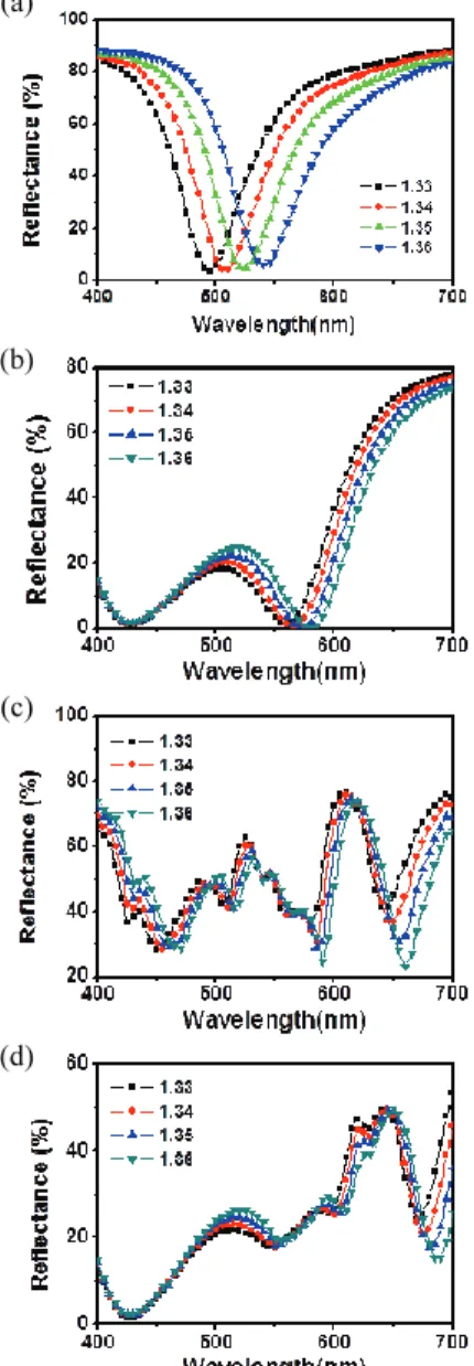 Fig. 3  Calculation results of near-field distribution: (a)  Film gold nanowire patterns on the gold film, (b)  Silver nanowire patterns on the silver 40nm silver film