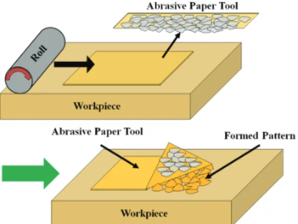 Fig. 1 Roll to plate indentation forming process 