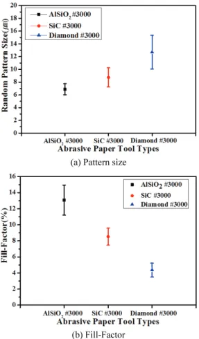 Fig. 11  Comparison of the random pattern size and fill- fill-factor depending on the abrasive types (when  indentation force is 120 kgf)