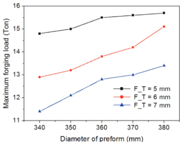 Fig. 3 Distribution of strain after hot forging 