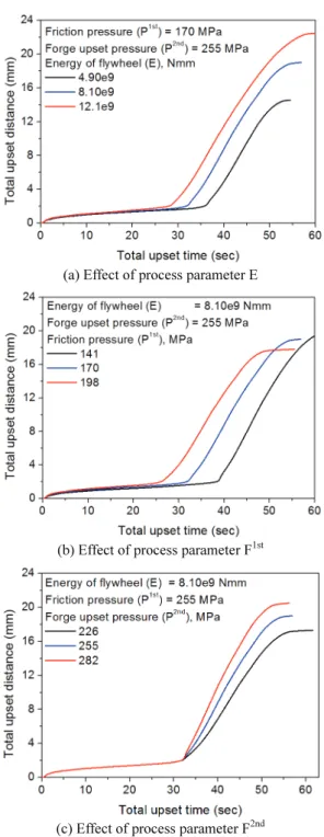 Fig. 7 은  변형률의  분포를  나타내며  두  소재의  접합부에  마찰단계부터  좁은  영역으로  변형이  발 생하기  시작한다.  압하단계가  진행되면서  초기의  변형이  성장하며,  최종단계가  되더라도  변형이  발 생하는  범위가  상당히  좁음을  확인할  수  있다