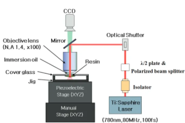 Fig. 3  (a) 3D scanned data, (b) Sliced data, (c) Fabricated  microscale ‘Thinker’ by nano-stereolithography  process 