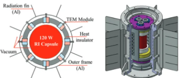 Fig. 2 RTG design with axial alignment of thermo- thermo-electric modules (K-RTG v2.0) 
