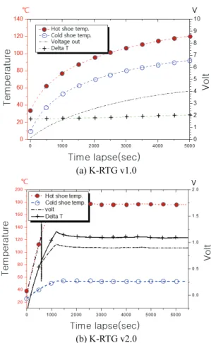 Fig.  8 Variation of temperature and output voltage  generated from the thermoelectric module 