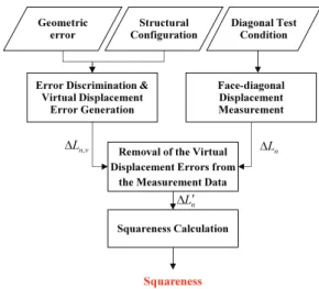 Fig.  3 Squareness estimation procedure using laser  interferometer without an optical square 