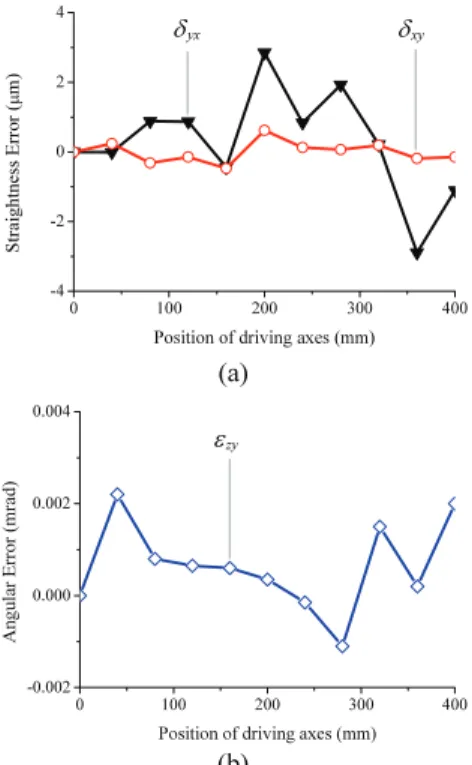 Fig. 5  (a) Horizontal straightness error measurements (b)  and angular error measurement 