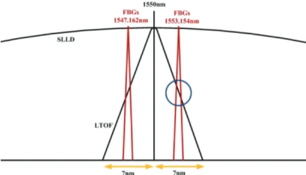 Table 1 Specification of FBGs  Wavelength  1547.162 nm  1553.154 nm  Bandwidth  0.201 nm  0.19 nm  SLSR  19.5 dB  21.5 dB  Reflectivity 90%  90.55%  FBG length  10 mm  10 mm 