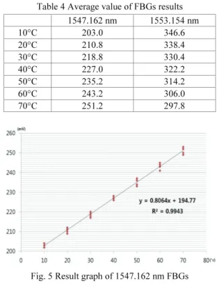 Table 3 Result date sheet of 1546.712 nm FBGs at 30°C Horizontal axis values  Vertical axis values 