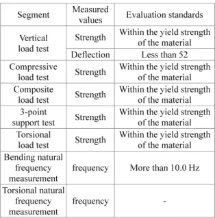 Table 5 Evaluation standards  Segment  Measured 