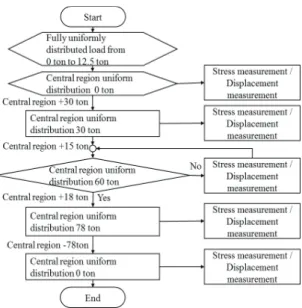 Fig. 6 Stress diagram of compressive load  4.  구조해석  결과 