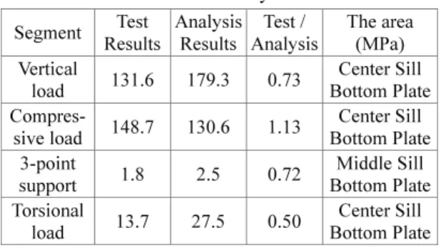 Table 7 Test and analysis results  Segment  Test  Results  Analysis Results  Test /  Analysis  The area (MPa)  Vertical 