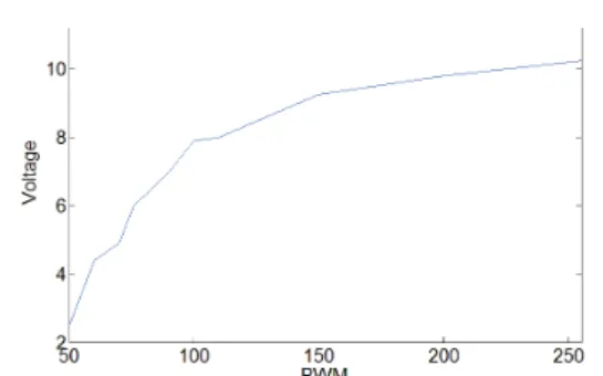 Fig. 3  Actual rotation of the mobile robot’s DC motor  for a linear PWM signal 