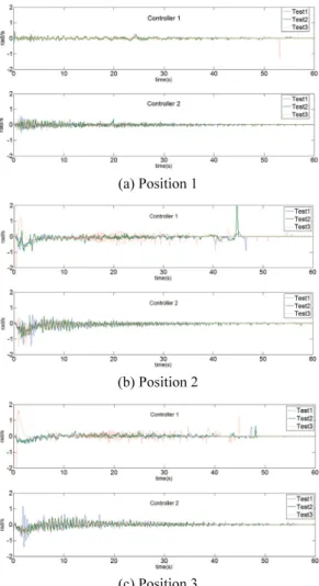 Fig. 12 Angular velocity of the mobile robot 