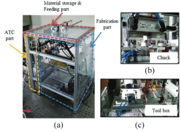 Fig. 1  Hybrid-FDM system using ATC: (a) Overview of  entire system, (b) View of pneumatic chuck in  Fabri cation part, (c) View of toolbox in ATC part 