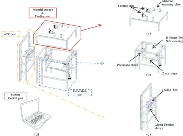 Fig. 2  Schematics of design each part: (a) Material storage &amp; Feeding part, (b) Generation part, (c) ATC part, (d) System  control part 
