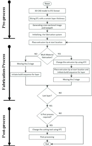 Fig. 4 Flowchart of process in Hybrid-FDM 