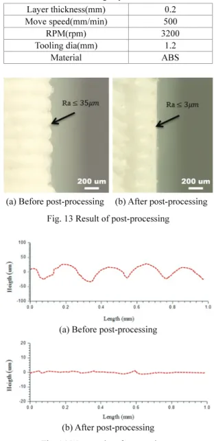 Table 2 Post-Processing experimental conditions  Layer thickness(mm)  0.2  Move speed(mm/min)  500 