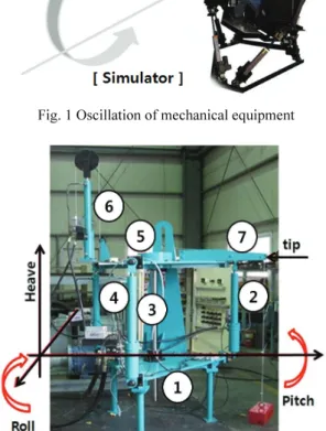 Fig. 2 Simulator for active heave compensator 