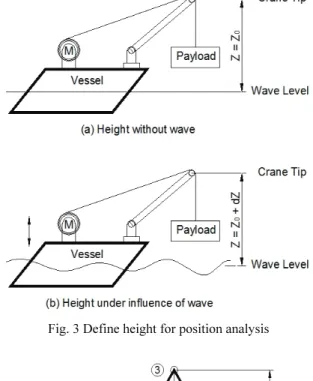 Fig. 4 Model of upper structure in simulator 