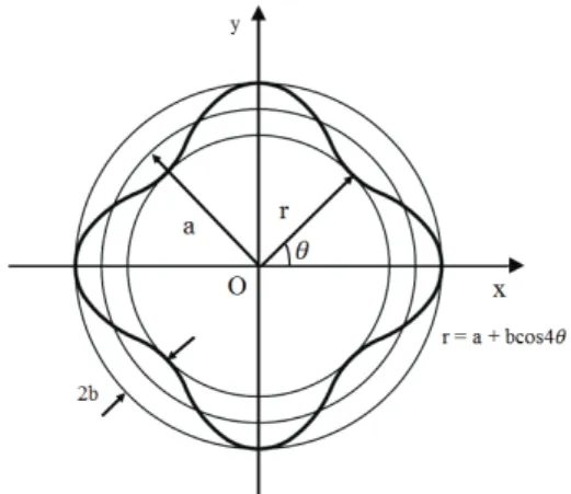 Fig. 1  Trochoidal curve by trigonometric function in polar coordinate system 