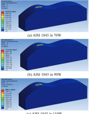 Table 2  Maximum and minimum temperature according  to laser power  LaserPower  (W/m 2 )  Max