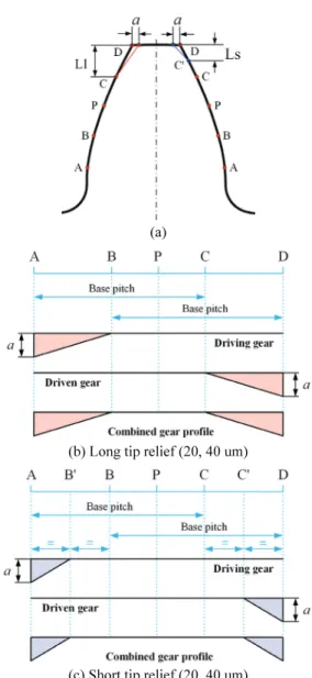 Fig. 2  The schematic and definition of long tip relief and  short tip relief 