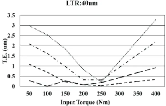 Fig. 6 Long tip relief 20 um 