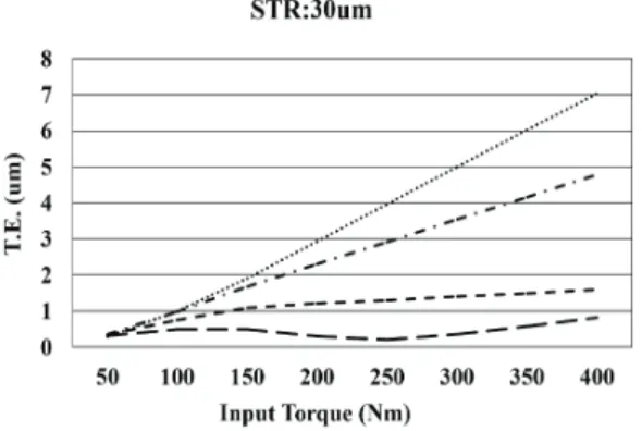 Fig. 10 Short tip relief 30 um 