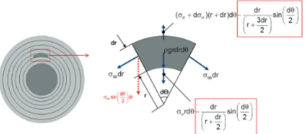 Fig. 2 Schematics of stress in wound roll 
