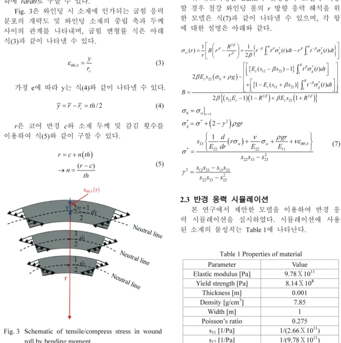 Fig. 3  Schematic of tensile/compress stress in wound  roll by bending moment 