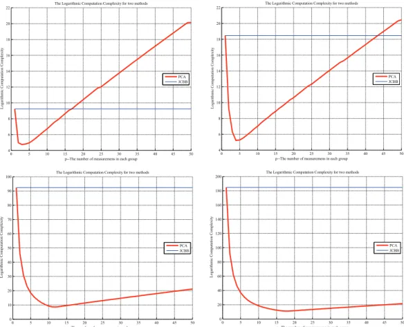 Fig. 5  Comparison of logarithmic computation complexity of JCBB and PCA (Left-Top: m=50; Right-Top: m=1 00; Left-Bottom: m=500; Right-Bottom: m=1000,  n =1000, p=1:50)