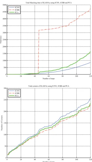 Fig. 9  Comparison of the total matching time (Top) and  number of total corners (Bottom) in the previous  steps with three data association algorithms,  ICNN, JCBB and PCA 