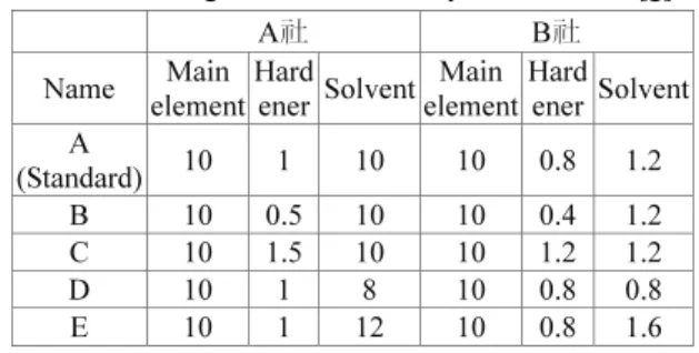 Table 1 Mixing ratio of adhesive by manufacturer [g]