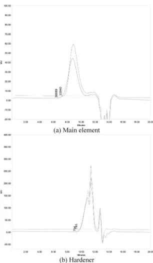 Fig. 1  Molecular weight of adhesive by manufacturer 