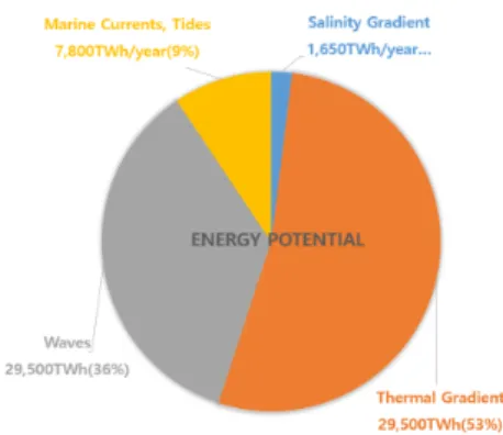 Fig. 2 Tidal current generator system in Ul-Dol-Mok