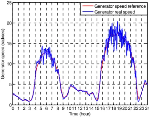 Fig. 9 The generated power in PMSG 