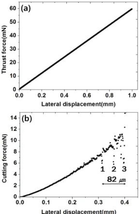 Fig. 2  Machined pattern on the silicon by increasing the thrust force from 0 to 60mN (A: ductile-brittle transition zone,  B: brittle fracture zone) 