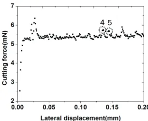 Fig.  6 SEM image of silicon when machining the  silicon with 85% of critical thrust force at  constant method