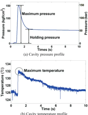 Fig.  1 Feature extraction from cavity pressure and  temperature profiles 