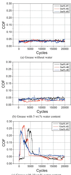 Fig.  2 Friction coefficient variation with respect to  number of cycles 