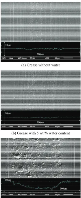 Fig. 3  Average friction coefficient with respect to water  content in grease for different range of cycles 