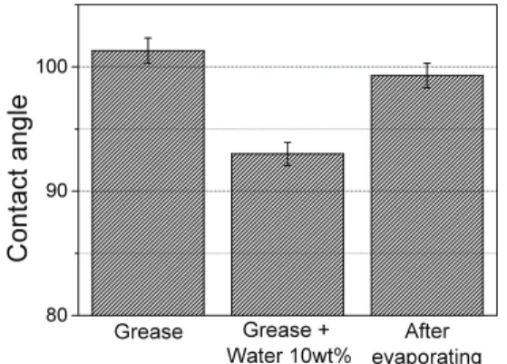 Fig. 8  Contact angle of grease with 10 wt.% water after  water evaporation  8090100 After evaporatingGrease + Water 10wt%Contact angleGrease