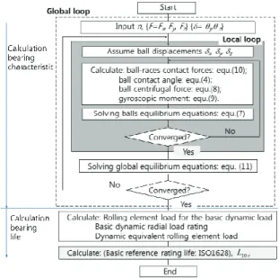 Fig.  2 Calculation process for angular contact ball  bearing characteristics and life 