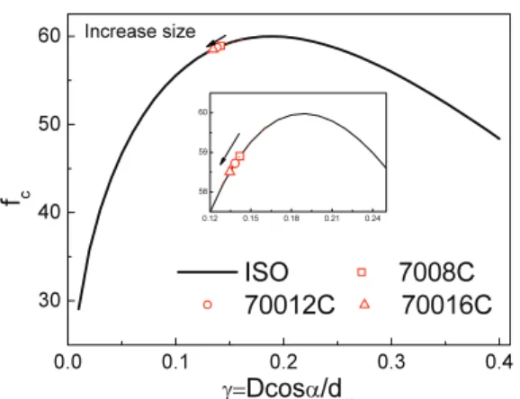 Fig. 3  f c  as a function of  γ  for angular contact ball  bearings  0.7 2 / 3 1.8 0.7 2 / 3 1.8( cos ) 25.4 3.647 ( cos ) 25.4rm co r m c oCb f n Z D for D mmCb f nZ Dfor D mmαα=≤=> (3)  여기서  b m 과  f c 는  베어링의  종류와  형상에  의하 여  결정되는  상수이며,  각접촉  볼베어링의