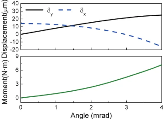 Fig. 4  Bearing displacements and induced moment as a  function of angular misalignment (F x =300N) 