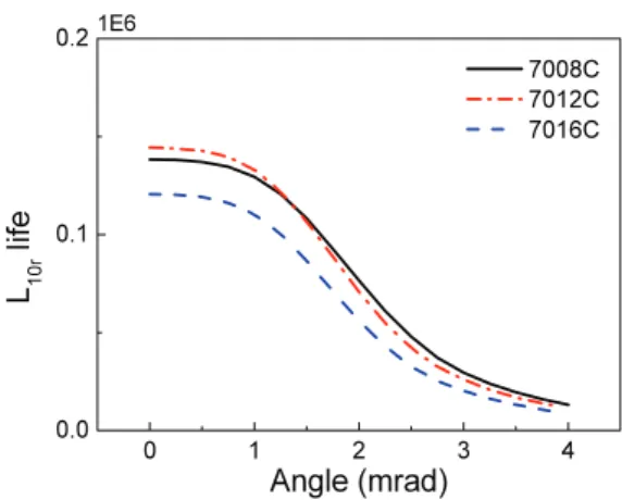 Fig. 7  Basic rating life of angular contact ball bearing  as a function of axial preload with angular  misalignment  0 1 2 3 40.00.10.21E6L10 liferAngle (mrad)  7008C 7012C 7016C