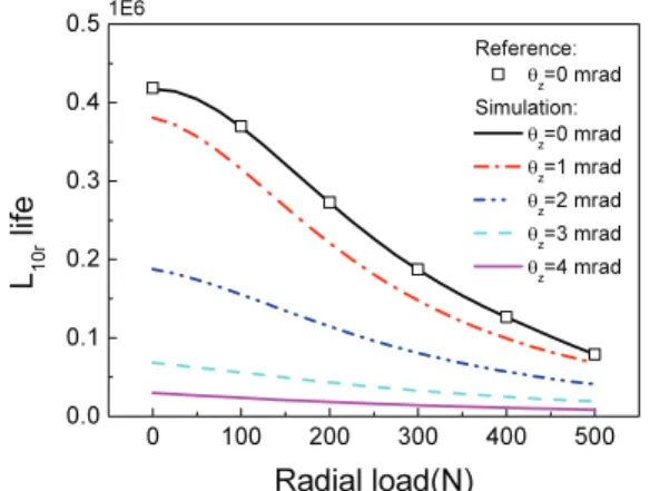 Fig.  9 Comparison of fatigue lives for two initial  contact angles (F x =300N)  0 10000 20000 30000 400000.00.10.21E6Reference:θz=0 mradSimulation:θz=0 mradθz=1 mradθz=2 mradθz=3 mradθz=4 mradL10 lifer Rotational speed (rpm)