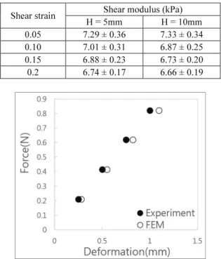 Fig. 4 Measured and simulated maximum indentation  displacements of the indentation test 