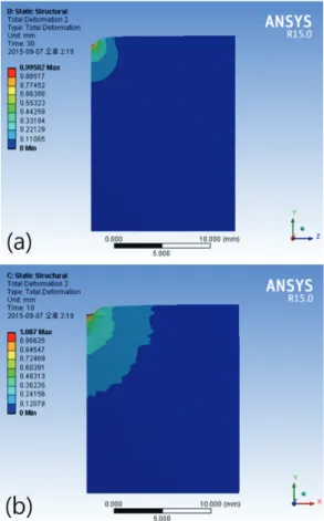 Fig. 5  Measured and simulated maximum displacement  of the pure shear test 