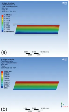 Fig. 7  Comparison of the displacement distributions of  finite element analysis (a) and particle image  analysis (b) in the pure shear test 